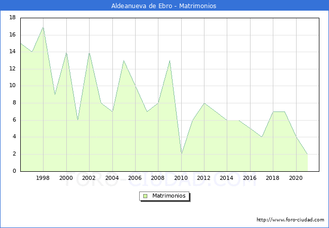 Numero de Matrimonios en el municipio de Aldeanueva de Ebro desde 1996 hasta el 2020 