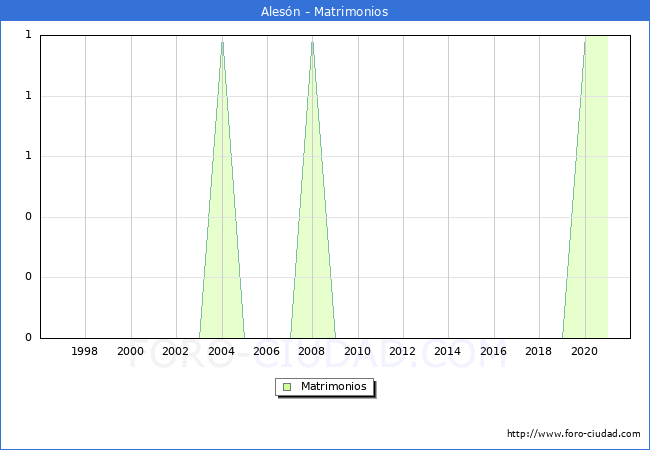 Numero de Matrimonios en el municipio de Alesón desde 1996 hasta el 2021 