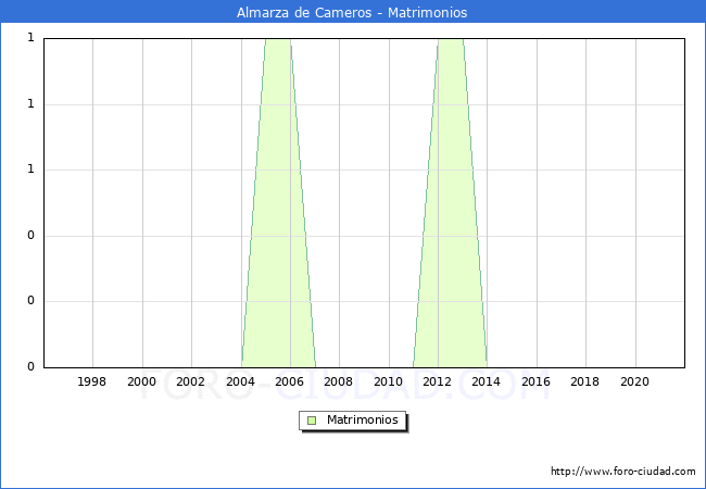 Numero de Matrimonios en el municipio de Almarza de Cameros desde 1996 hasta el 2020 