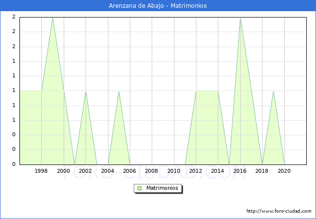 Numero de Matrimonios en el municipio de Arenzana de Abajo desde 1996 hasta el 2021 