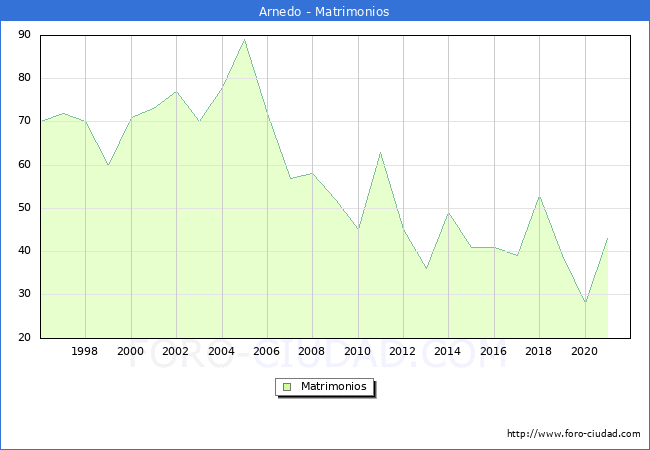 Numero de Matrimonios en el municipio de Arnedo desde 1996 hasta el 2021 