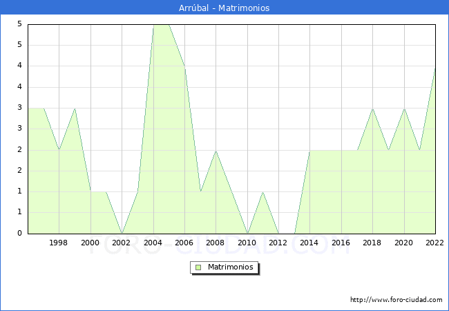 Numero de Matrimonios en el municipio de Arrúbal desde 1996 hasta el 2020 