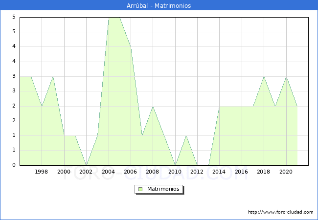 Numero de Matrimonios en el municipio de Arrúbal desde 1996 hasta el 2021 