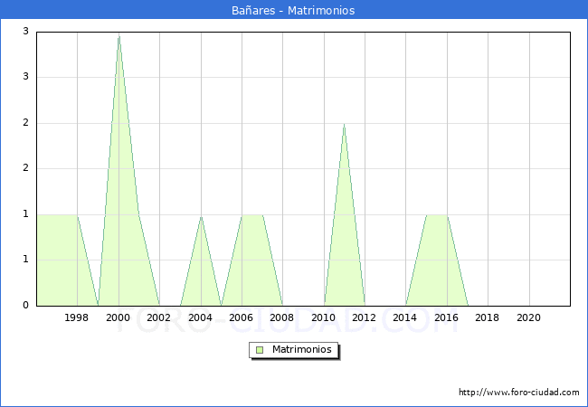 Numero de Matrimonios en el municipio de Bañares desde 1996 hasta el 2021 