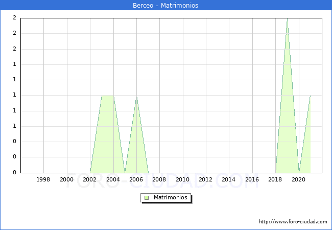 Numero de Matrimonios en el municipio de Berceo desde 1996 hasta el 2021 