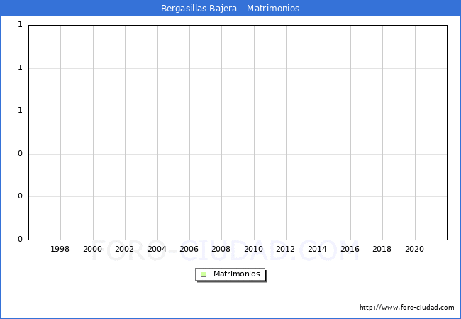 Numero de Matrimonios en el municipio de Bergasillas Bajera desde 1996 hasta el 2021 