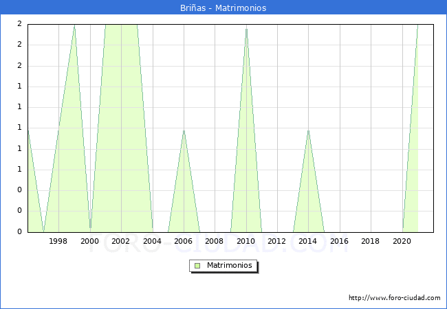 Numero de Matrimonios en el municipio de Briñas desde 1996 hasta el 2021 