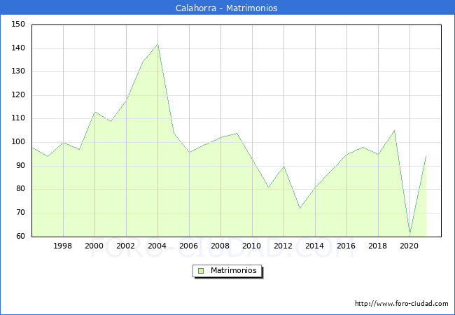 Numero de Matrimonios en el municipio de Calahorra desde 1996 hasta el 2020 