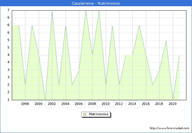 Numero de Matrimonios en el municipio de Casalarreina desde 1996 hasta el 2020 