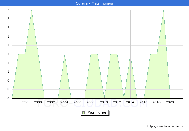 Numero de Matrimonios en el municipio de Corera desde 1996 hasta el 2020 