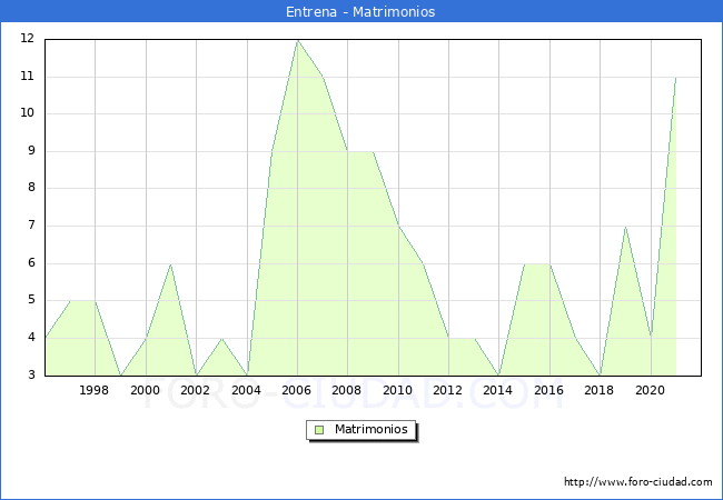 Numero de Matrimonios en el municipio de Entrena desde 1996 hasta el 2021 