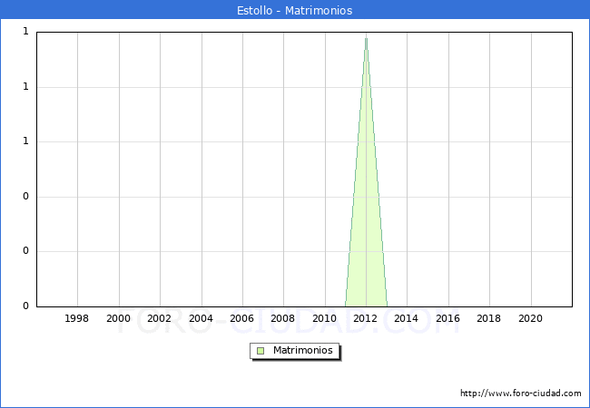 Numero de Matrimonios en el municipio de Estollo desde 1996 hasta el 2021 