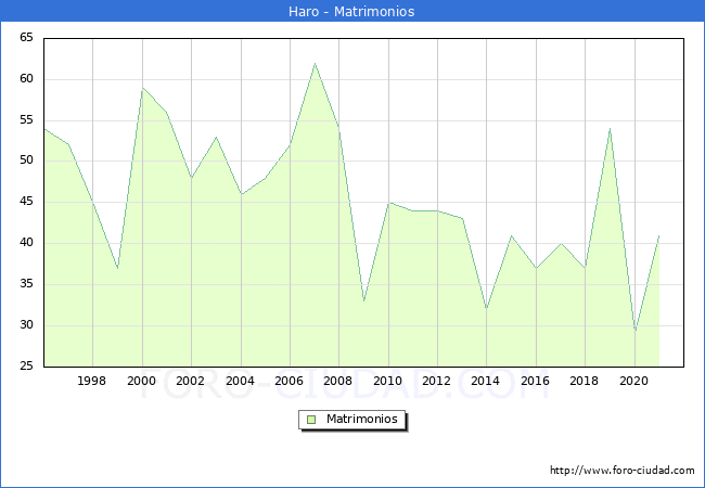 Numero de Matrimonios en el municipio de Haro desde 1996 hasta el 2020 