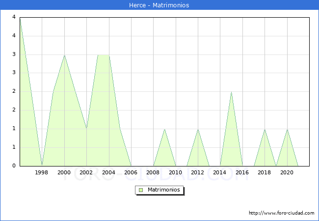 Numero de Matrimonios en el municipio de Herce desde 1996 hasta el 2020 