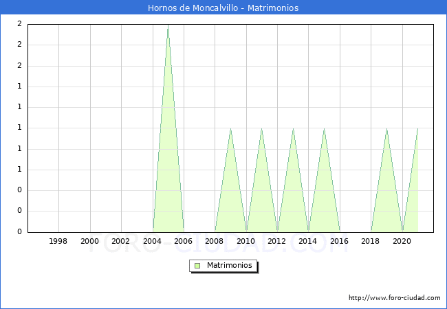 Numero de Matrimonios en el municipio de Hornos de Moncalvillo desde 1996 hasta el 2020 