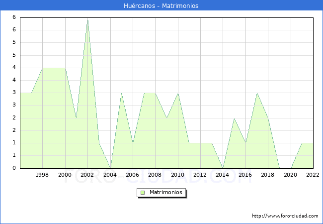 Numero de Matrimonios en el municipio de Huércanos desde 1996 hasta el 2020 