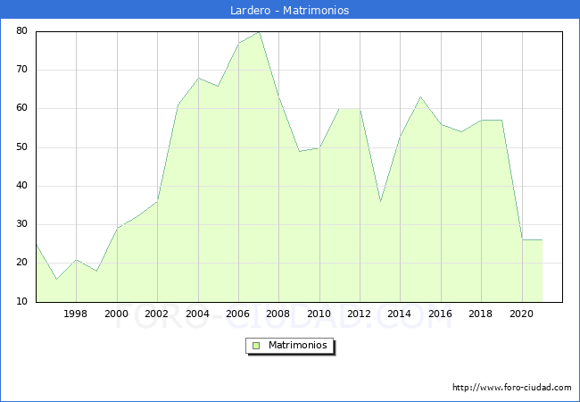 Numero de Matrimonios en el municipio de Lardero desde 1996 hasta el 2020 