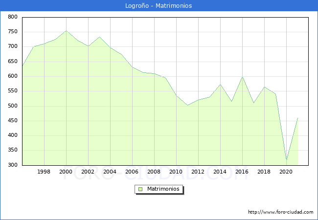 Numero de Matrimonios en el municipio de Logroño desde 1996 hasta el 2020 