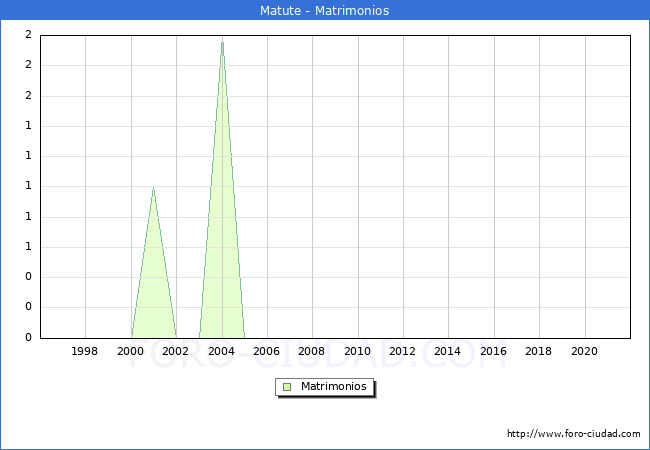 Numero de Matrimonios en el municipio de Matute desde 1996 hasta el 2020 