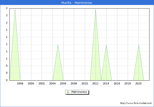 Numero de Matrimonios en el municipio de Munilla desde 1996 hasta el 2020 