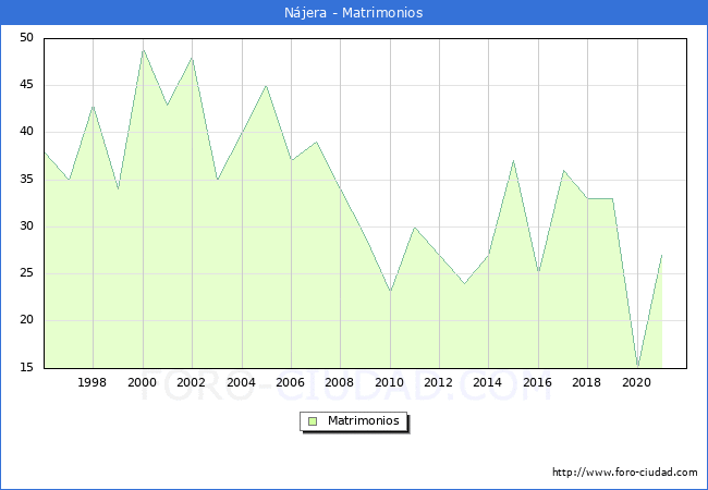 Numero de Matrimonios en el municipio de Nájera desde 1996 hasta el 2020 