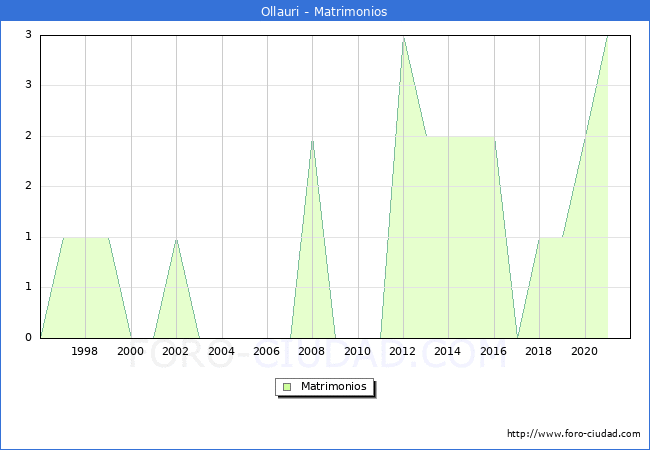 Numero de Matrimonios en el municipio de Ollauri desde 1996 hasta el 2020 