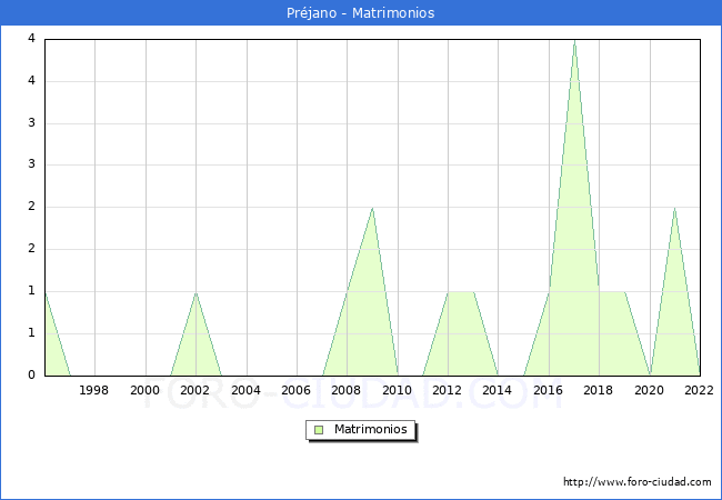 Numero de Matrimonios en el municipio de Préjano desde 1996 hasta el 2020 