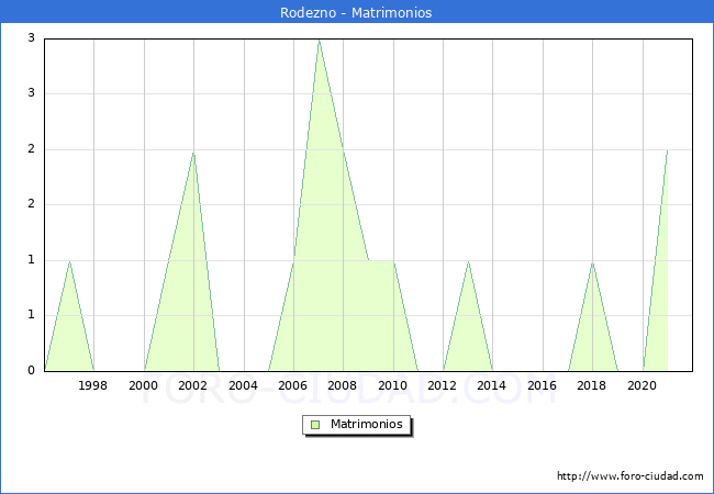 Numero de Matrimonios en el municipio de Rodezno desde 1996 hasta el 2020 