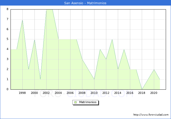 Numero de Matrimonios en el municipio de San Asensio desde 1996 hasta el 2021 