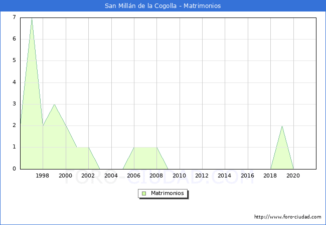 Numero de Matrimonios en el municipio de San Millán de la Cogolla desde 1996 hasta el 2020 