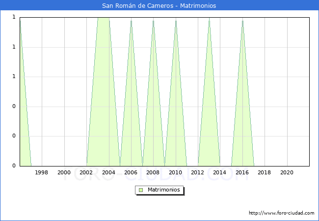 Numero de Matrimonios en el municipio de San Román de Cameros desde 1996 hasta el 2021 