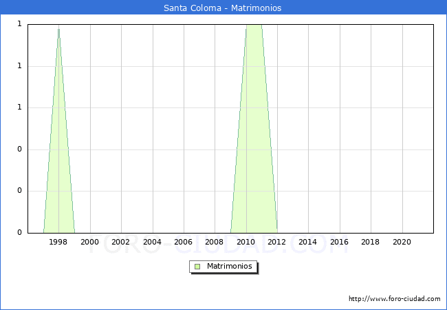 Numero de Matrimonios en el municipio de Santa Coloma desde 1996 hasta el 2021 