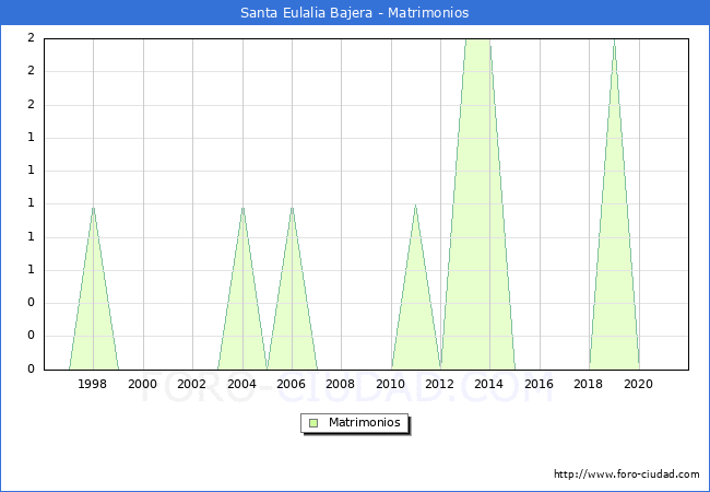 Numero de Matrimonios en el municipio de Santa Eulalia Bajera desde 1996 hasta el 2020 