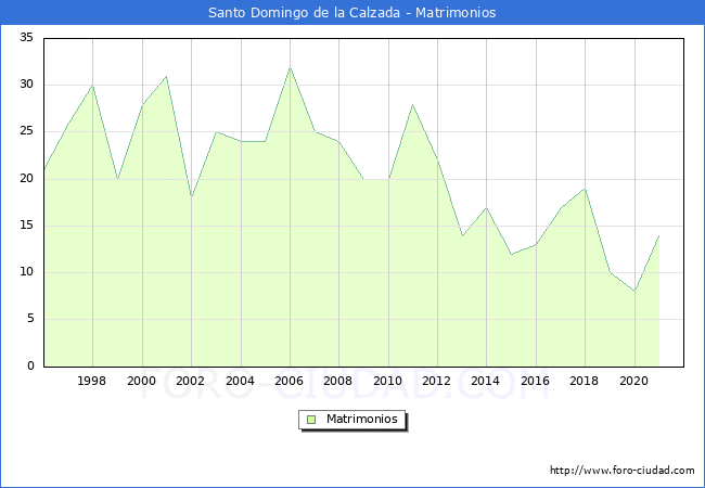 Numero de Matrimonios en el municipio de Santo Domingo de la Calzada desde 1996 hasta el 2020 