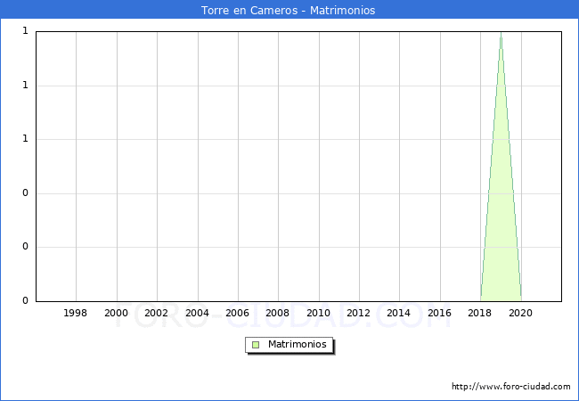 Numero de Matrimonios en el municipio de Torre en Cameros desde 1996 hasta el 2021 