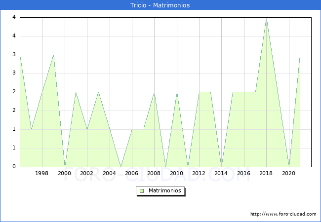 Numero de Matrimonios en el municipio de Tricio desde 1996 hasta el 2021 