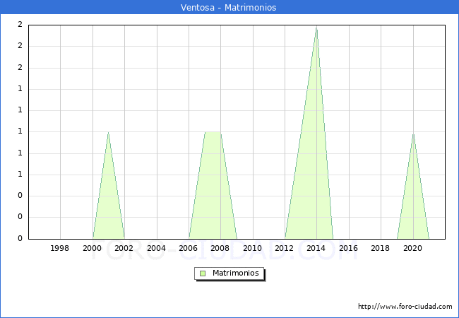 Numero de Matrimonios en el municipio de Ventosa desde 1996 hasta el 2021 