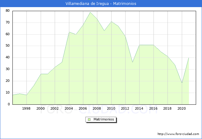 Numero de Matrimonios en el municipio de Villamediana de Iregua desde 1996 hasta el 2020 