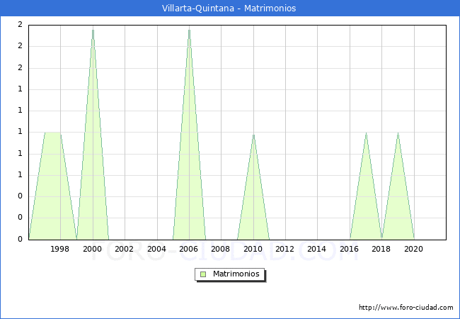 Numero de Matrimonios en el municipio de Villarta-Quintana desde 1996 hasta el 2020 