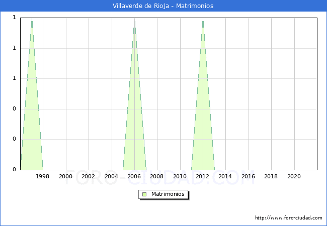Numero de Matrimonios en el municipio de Villaverde de Rioja desde 1996 hasta el 2021 