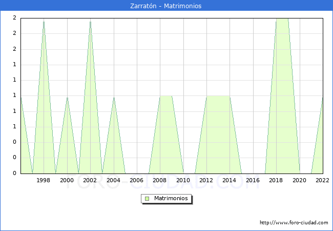 Numero de Matrimonios en el municipio de Zarratón desde 1996 hasta el 2020 