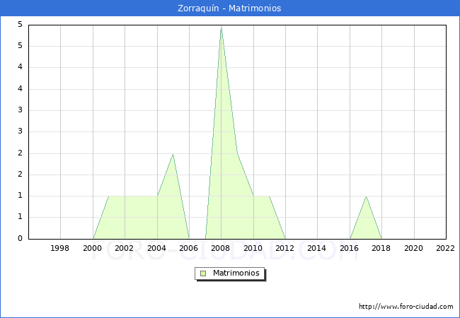 Numero de Matrimonios en el municipio de Zorraquín desde 1996 hasta el 2020 
