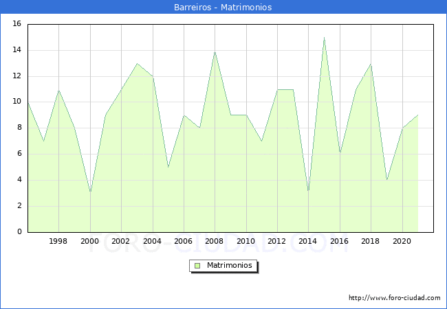 Numero de Matrimonios en el municipio de Barreiros desde 1996 hasta el 2020 