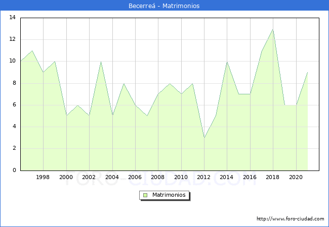 Numero de Matrimonios en el municipio de Becerreá desde 1996 hasta el 2021 