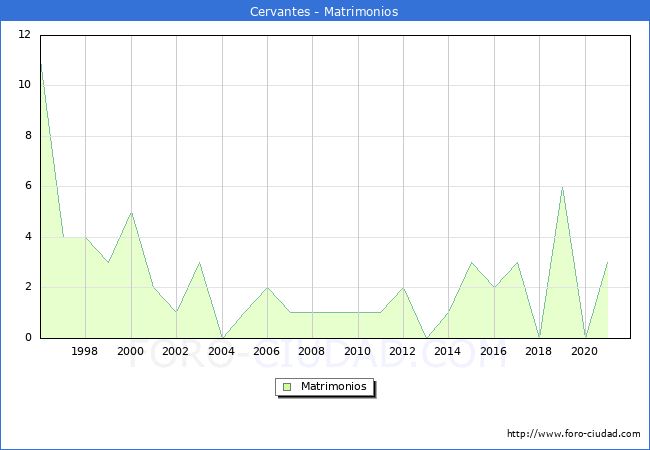 Numero de Matrimonios en el municipio de Cervantes desde 1996 hasta el 2021 
