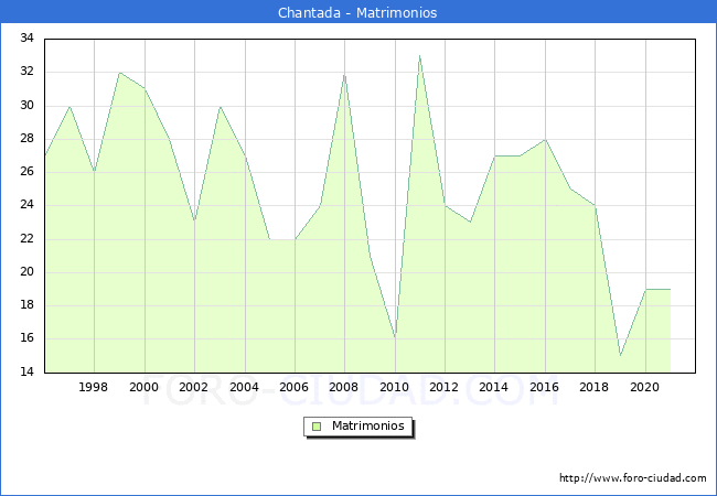 Numero de Matrimonios en el municipio de Chantada desde 1996 hasta el 2020 