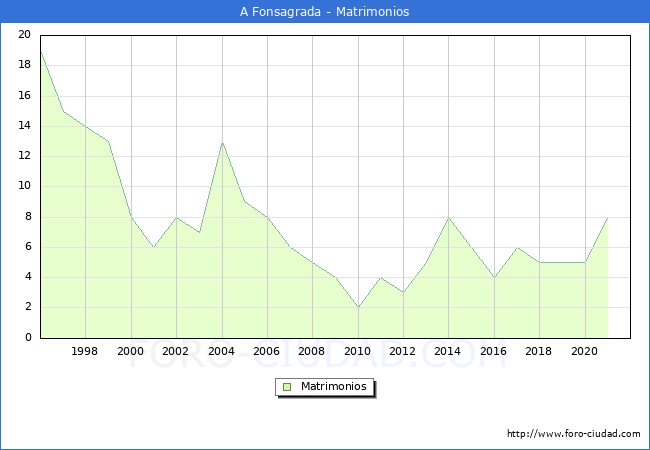 Numero de Matrimonios en el municipio de A Fonsagrada desde 1996 hasta el 2020 
