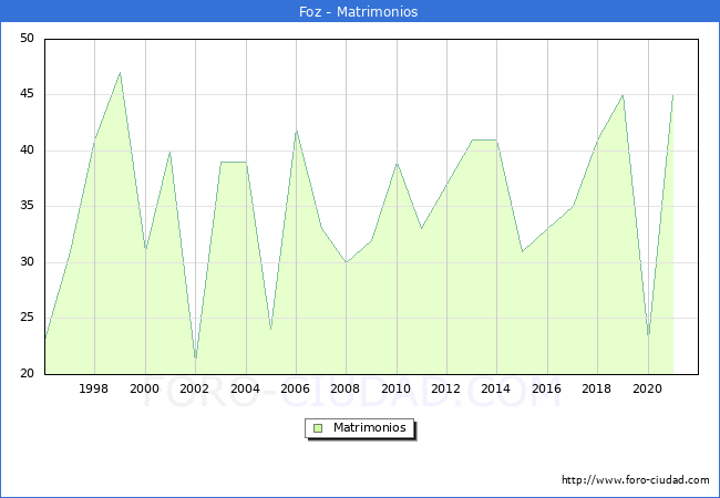 Numero de Matrimonios en el municipio de Foz desde 1996 hasta el 2020 
