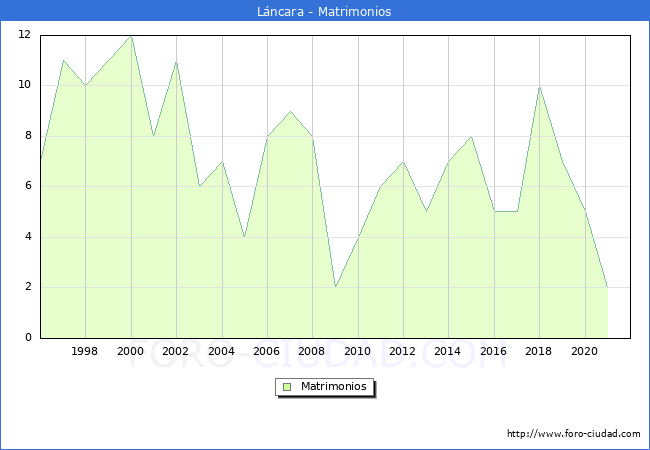 Numero de Matrimonios en el municipio de Lncara desde 1996 hasta el 2021 