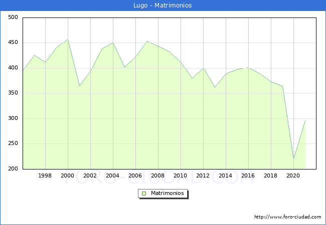 Numero de Matrimonios en el municipio de Lugo desde 1996 hasta el 2021 